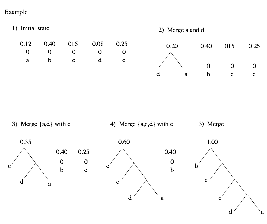 4 3 An Application Of Binary Trees Huffman Code Construction