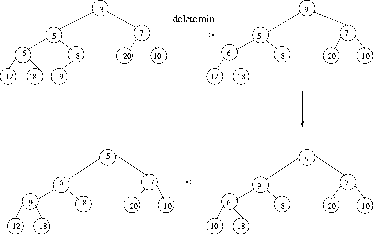 \begin{figure}\centerline{\psfig{figure=figures/Fheapdelmin.ps,width=11cm}}\end{figure}