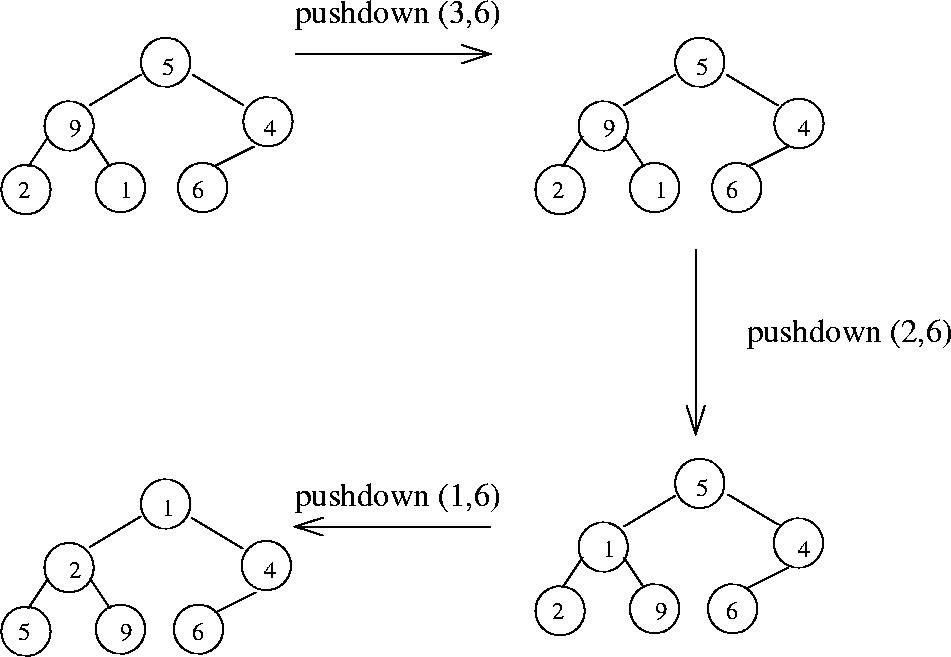 \begin{figure}\centerline{\psfig{figure=figures/Fheapcreate.ps}}\end{figure}